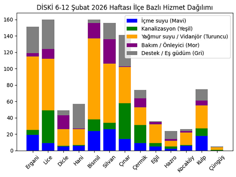 Kanalizasyonda 19 Bin Metre Temizlik, 1.050 Metre Yeni Hat1