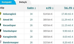 Amedspor TFF 1. Lig'de en yüksek piyasa değerine sahip 2. kulüp oldu